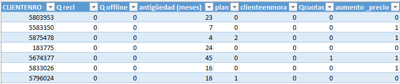 Tabla de clientes desconectados con variables del modelo