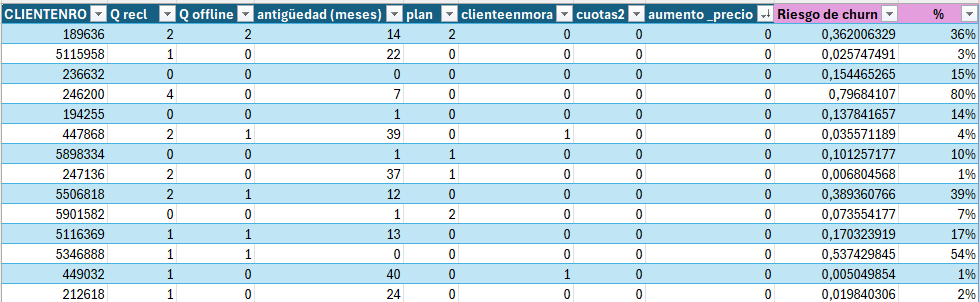 Base de clientes conectados FTTH Mendoza con riesgo de churn