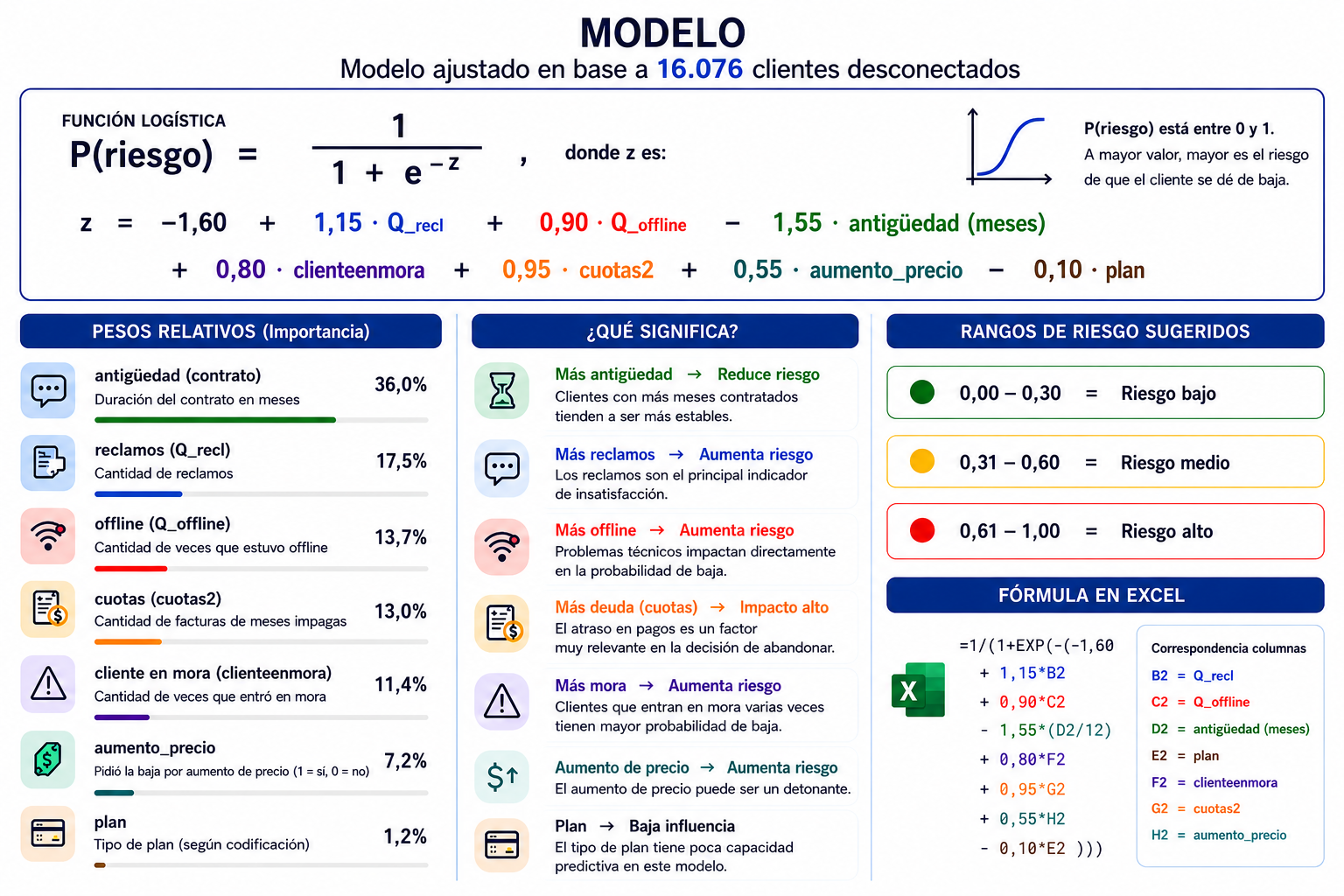 Formula de regresion logistica