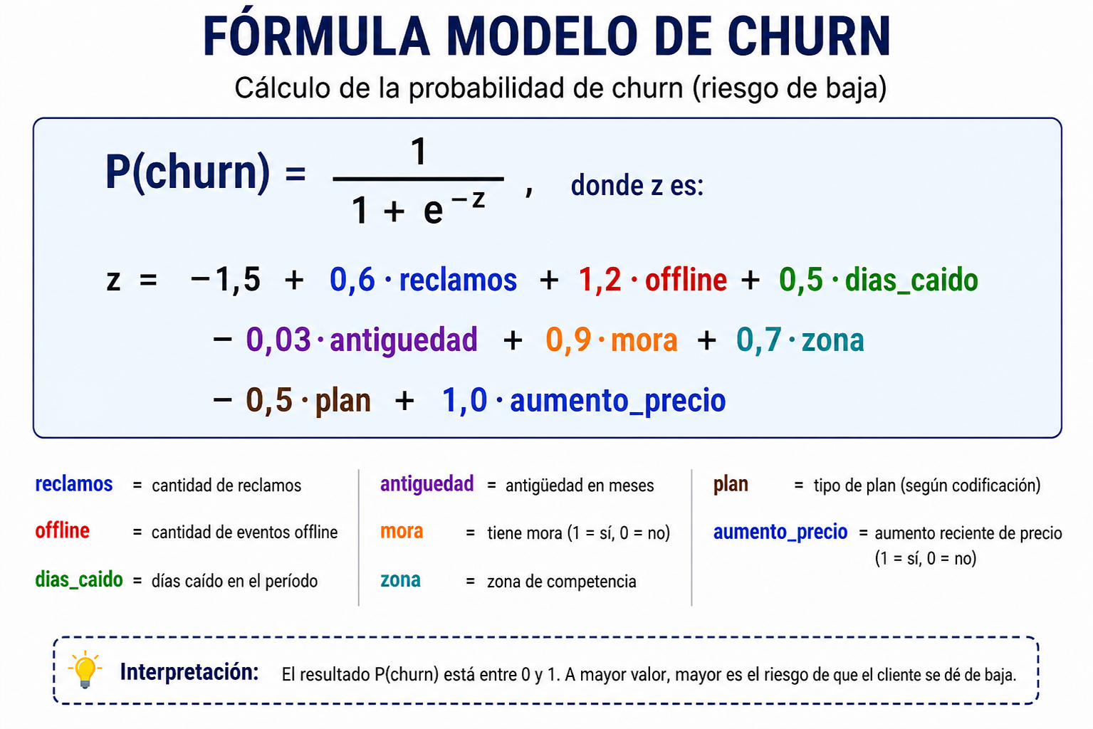 Formula modelo de churn - calculo de probabilidad de baja